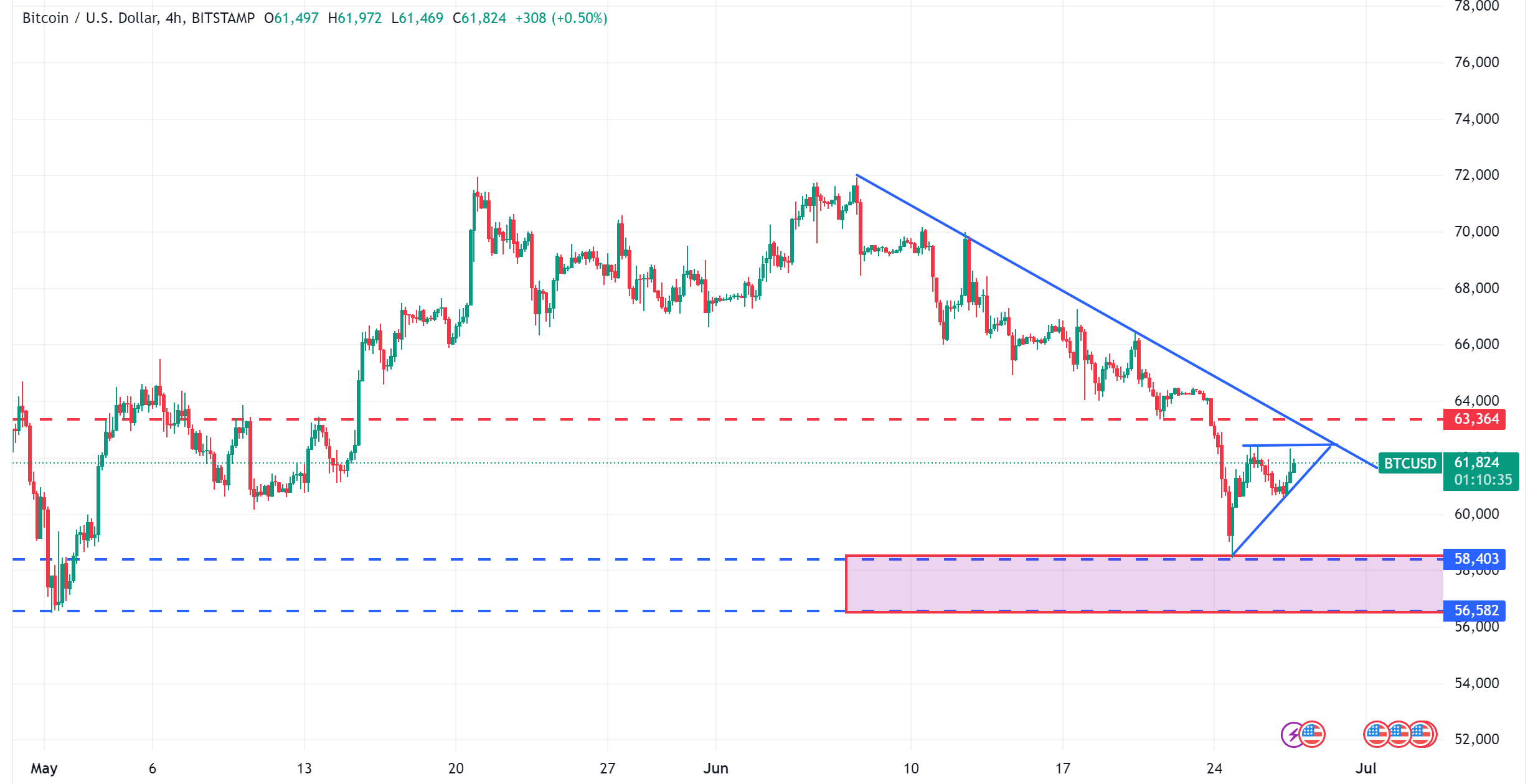 متابعة تحليل البيتكوين Bitcoin